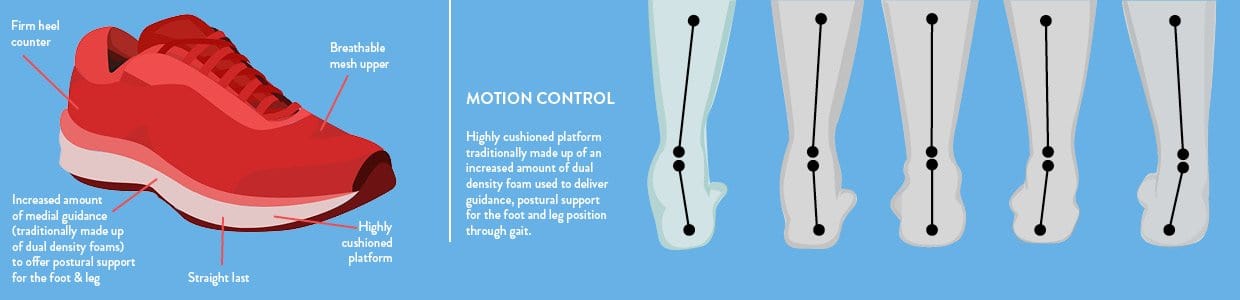 Motion Control Shoes for runners and walkers